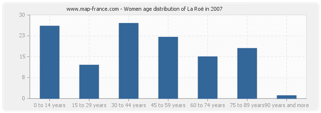 Women age distribution of La Roë in 2007